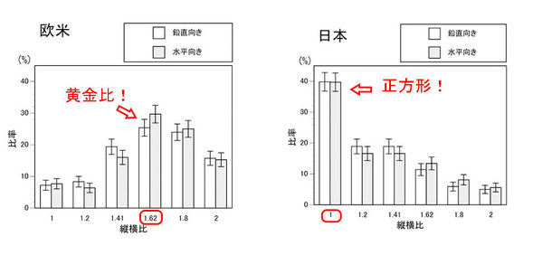 米英と日本で好まれる長方形の縦横比を比較したアンケート結果