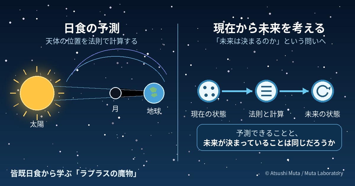 皆既日食、天体軌道、状態の時間発展を組み合わせたラプラスの魔物紹介図